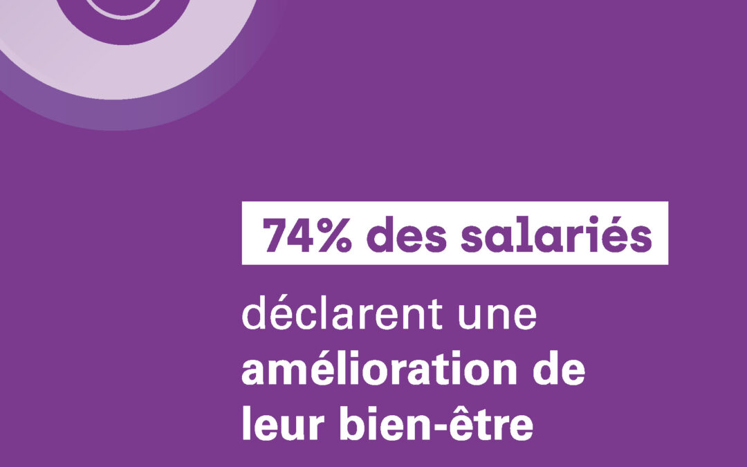 Après un coaching santé, 74% des salariés déclarent une amélioration bien-être