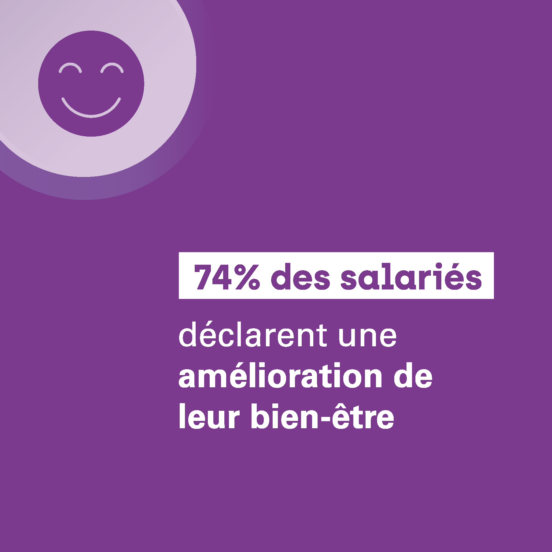 74% des salariés déclarent une amélioration de leur bien-être après un coaching TVB